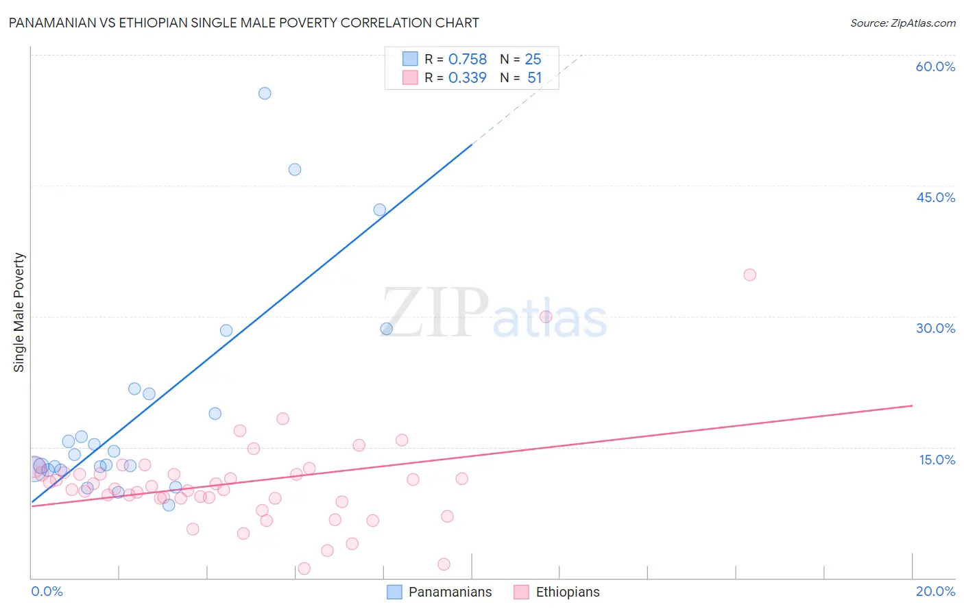 Panamanian vs Ethiopian Single Male Poverty