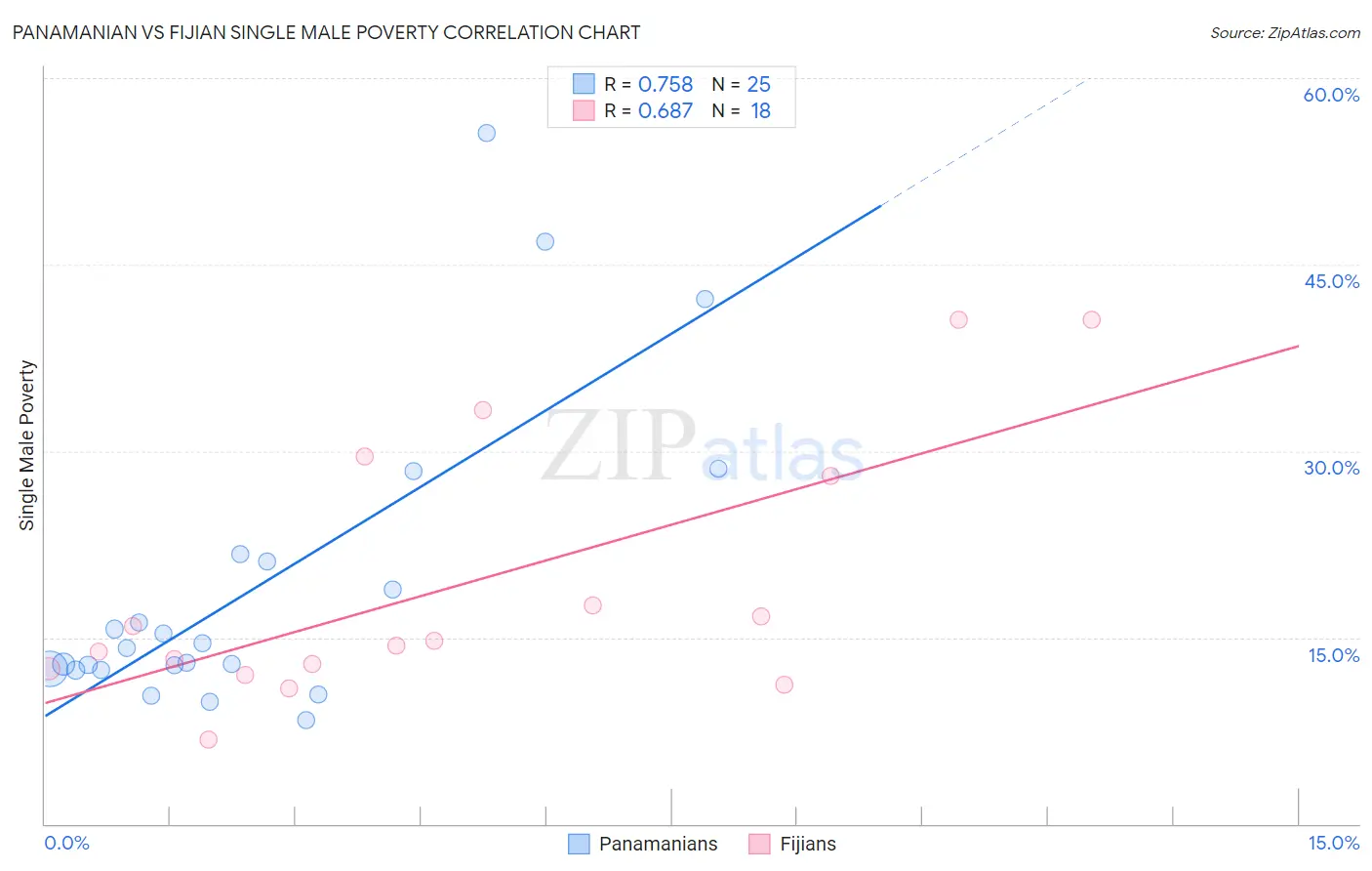 Panamanian vs Fijian Single Male Poverty