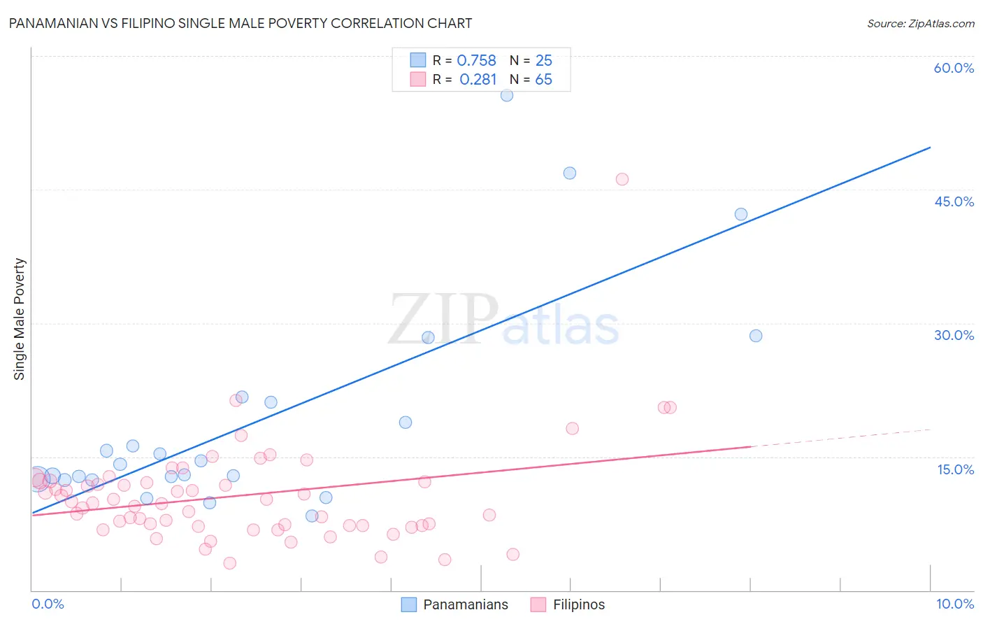 Panamanian vs Filipino Single Male Poverty