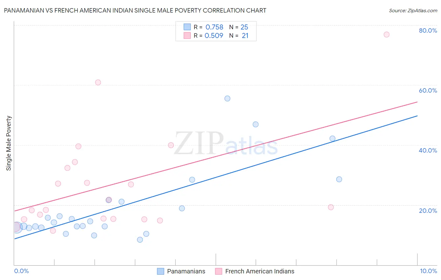 Panamanian vs French American Indian Single Male Poverty