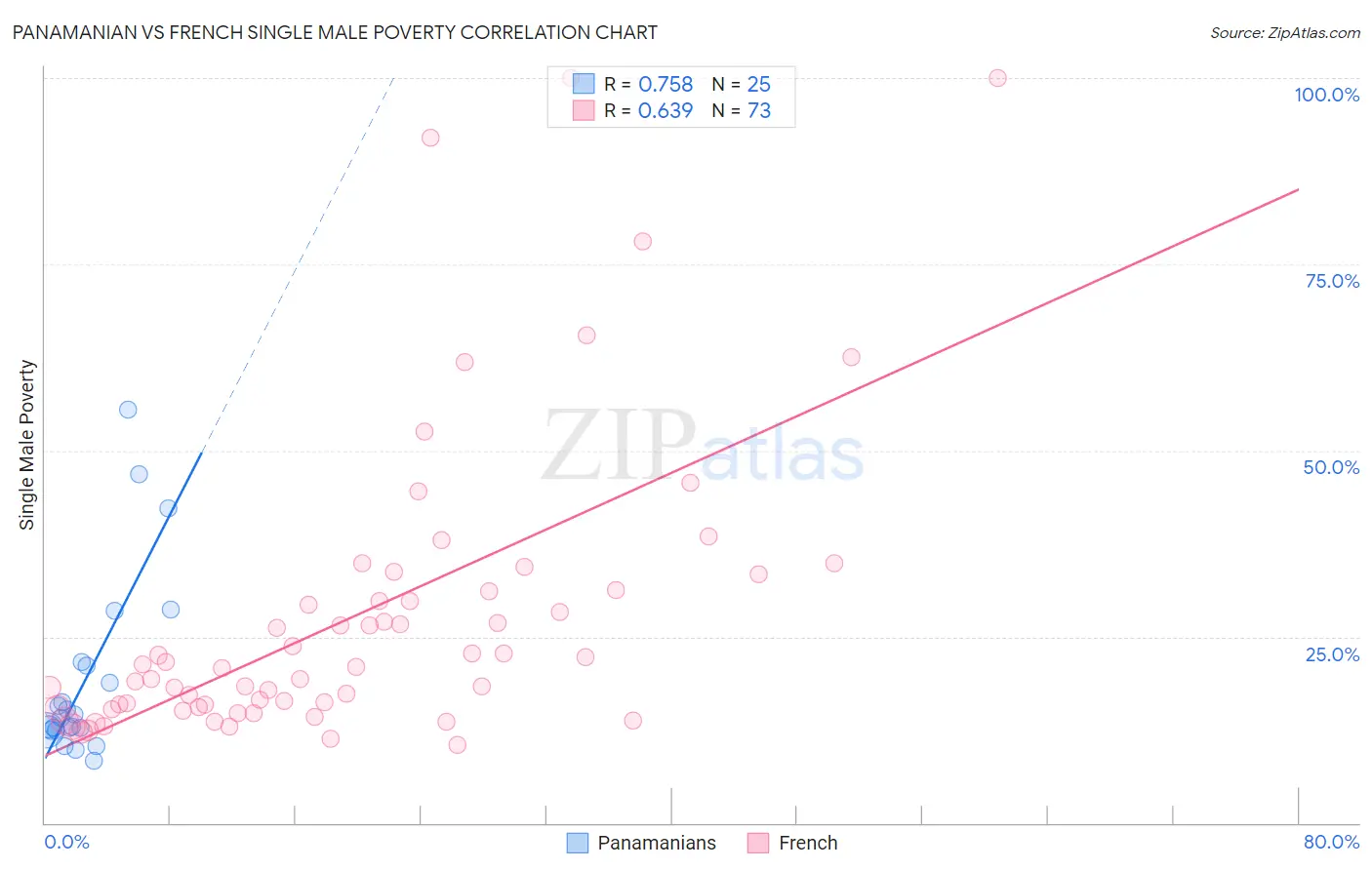 Panamanian vs French Single Male Poverty