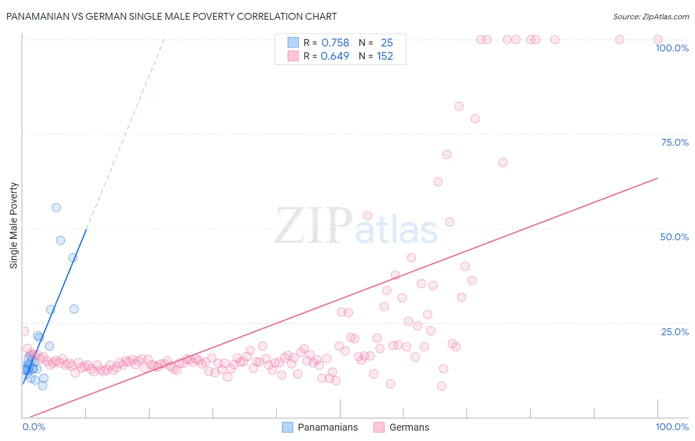 Panamanian vs German Single Male Poverty