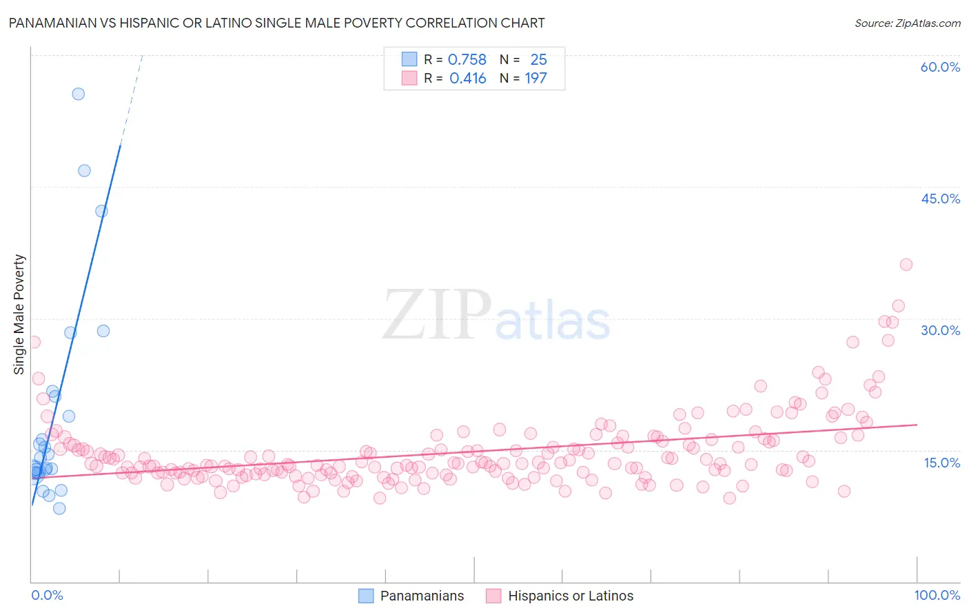 Panamanian vs Hispanic or Latino Single Male Poverty