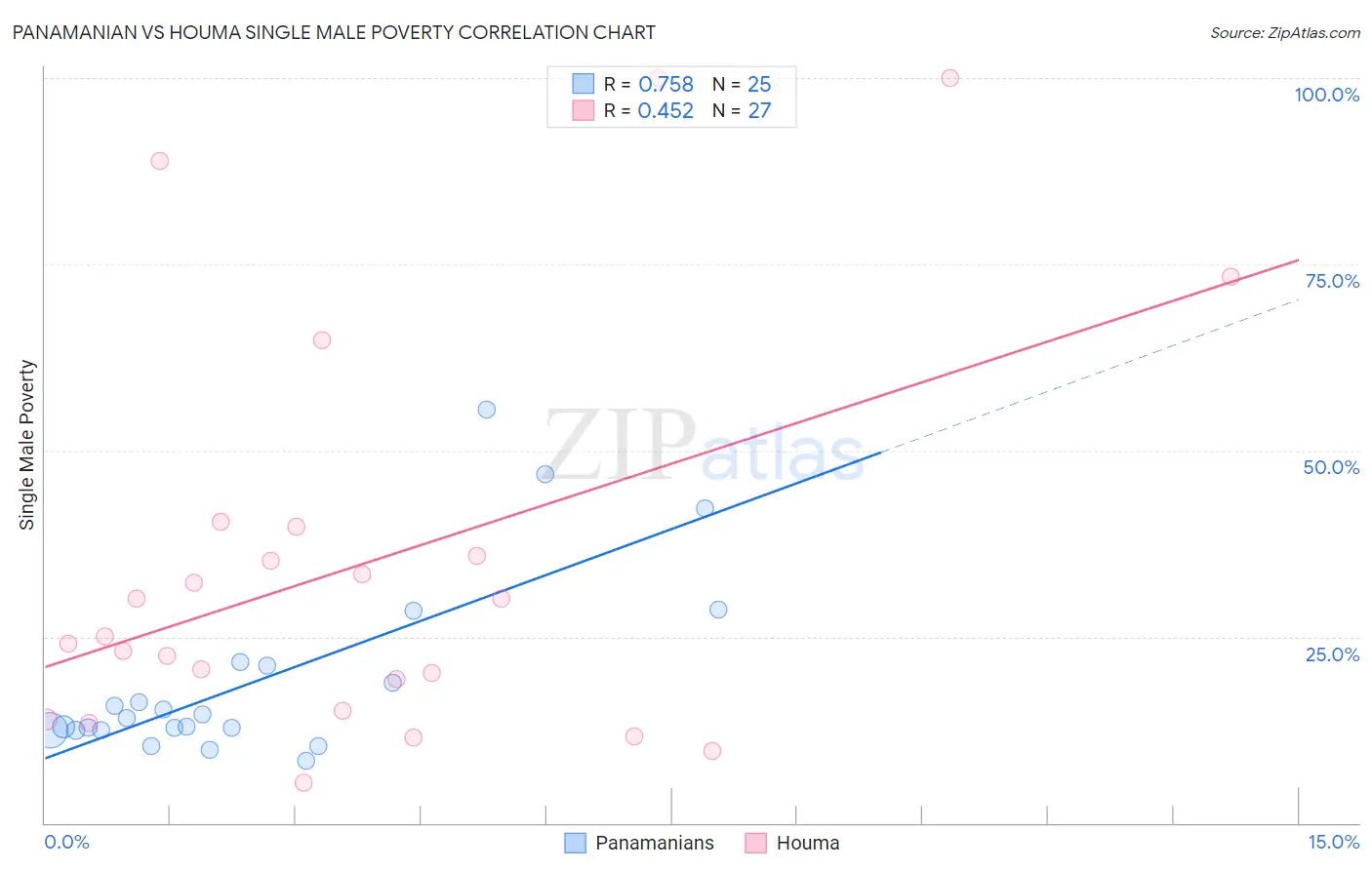 Panamanian vs Houma Single Male Poverty