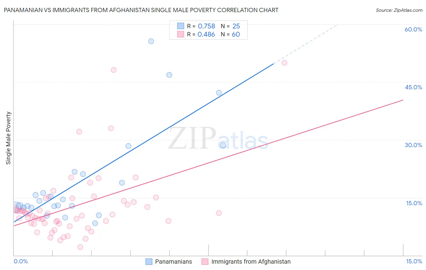 Panamanian vs Immigrants from Afghanistan Single Male Poverty