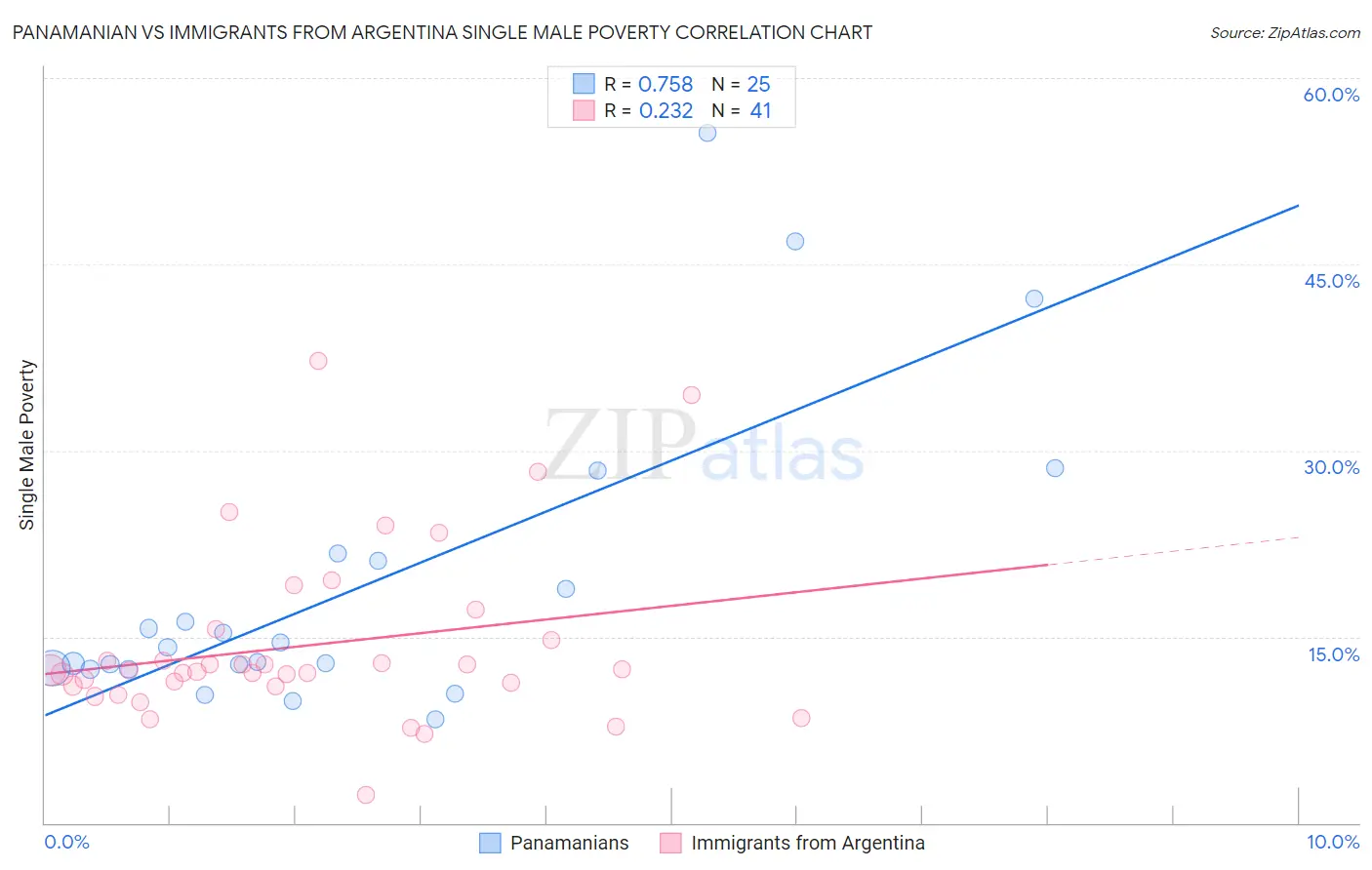 Panamanian vs Immigrants from Argentina Single Male Poverty