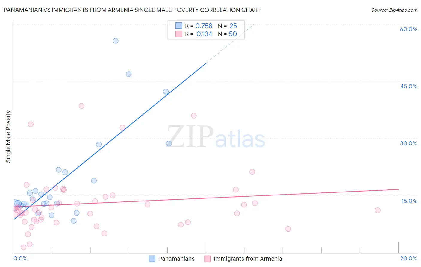 Panamanian vs Immigrants from Armenia Single Male Poverty