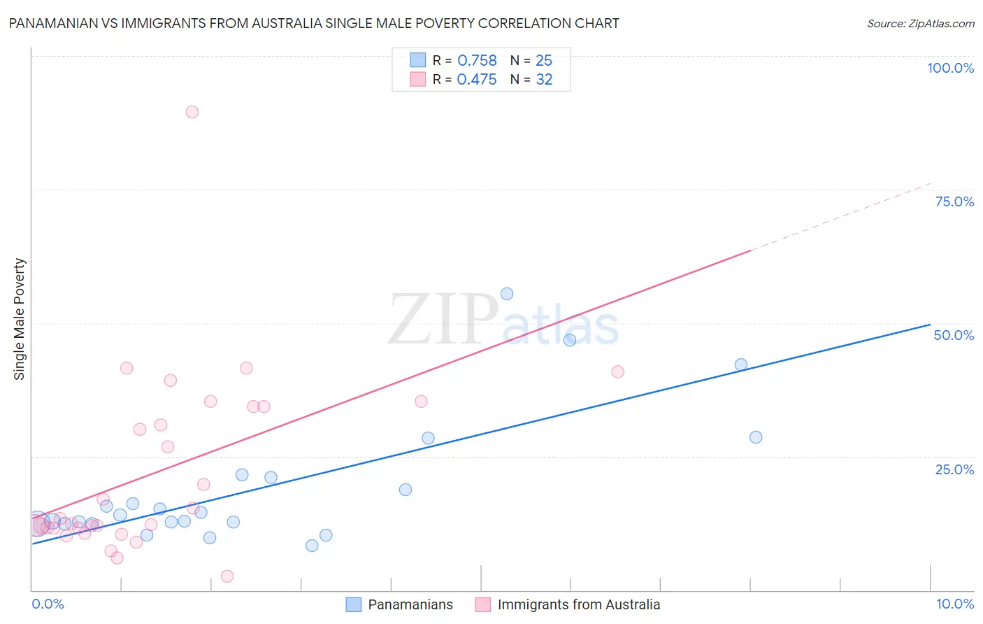 Panamanian vs Immigrants from Australia Single Male Poverty