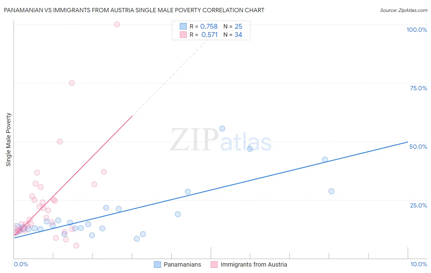 Panamanian vs Immigrants from Austria Single Male Poverty