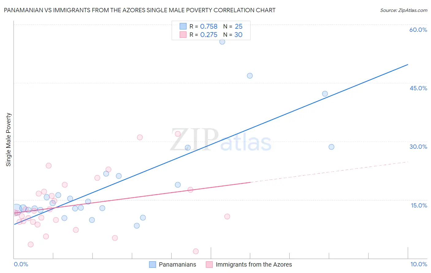 Panamanian vs Immigrants from the Azores Single Male Poverty