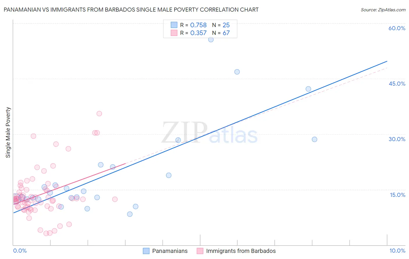 Panamanian vs Immigrants from Barbados Single Male Poverty
