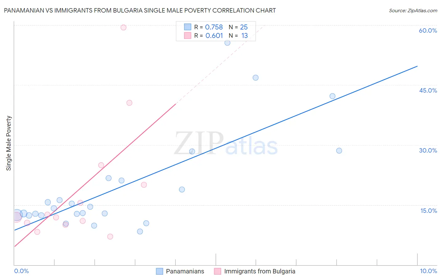 Panamanian vs Immigrants from Bulgaria Single Male Poverty