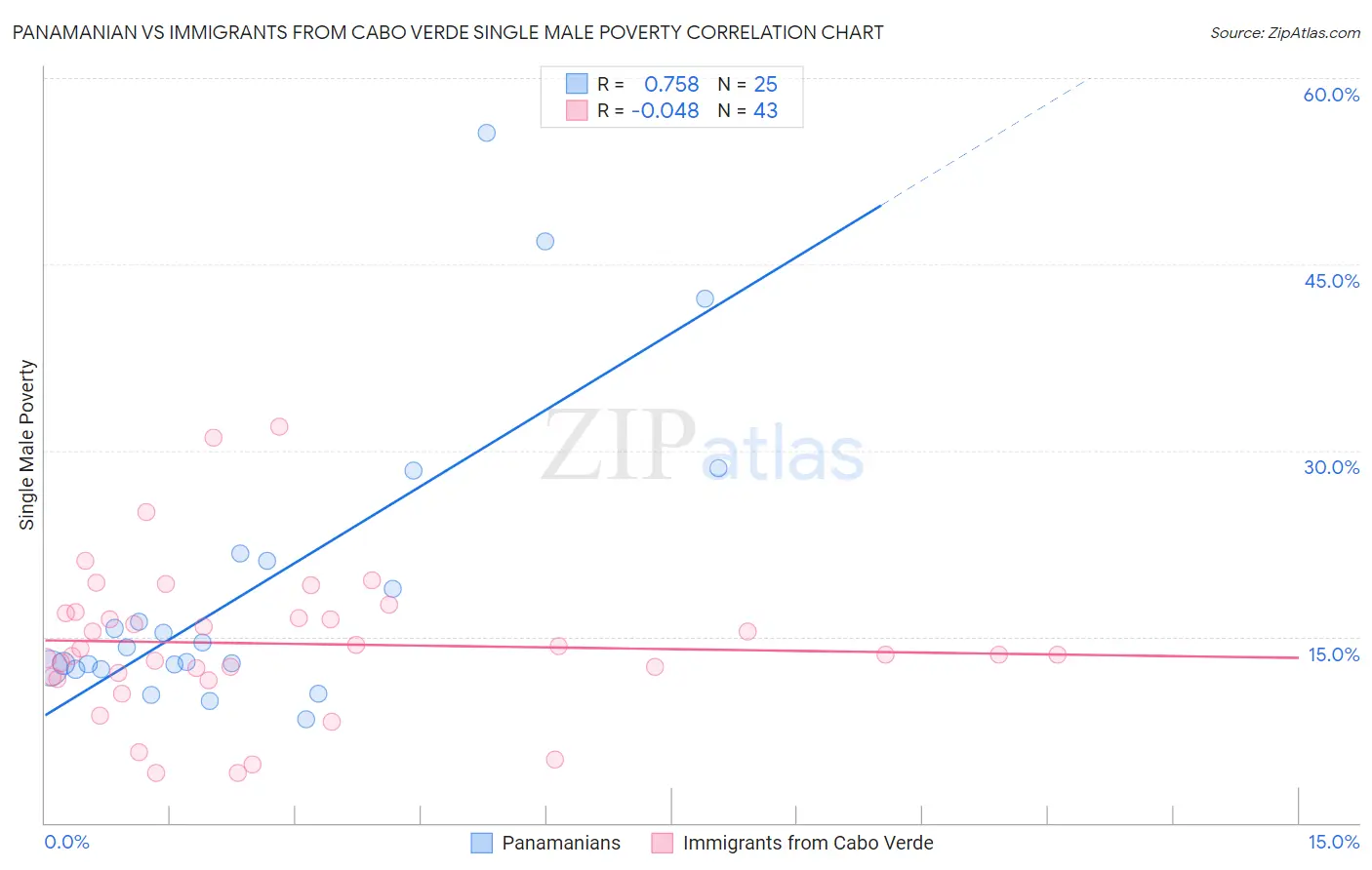 Panamanian vs Immigrants from Cabo Verde Single Male Poverty