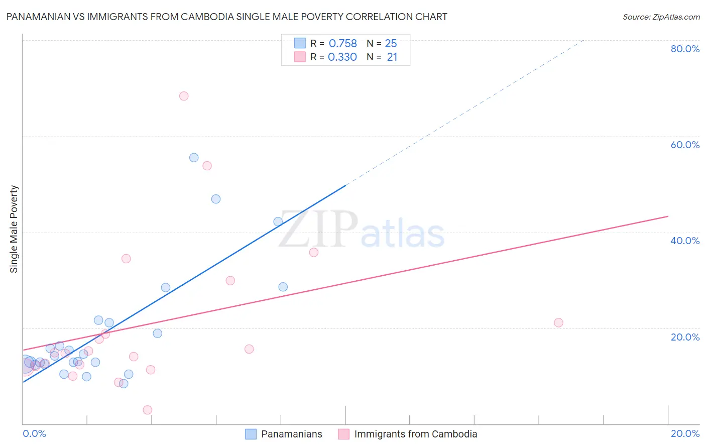 Panamanian vs Immigrants from Cambodia Single Male Poverty