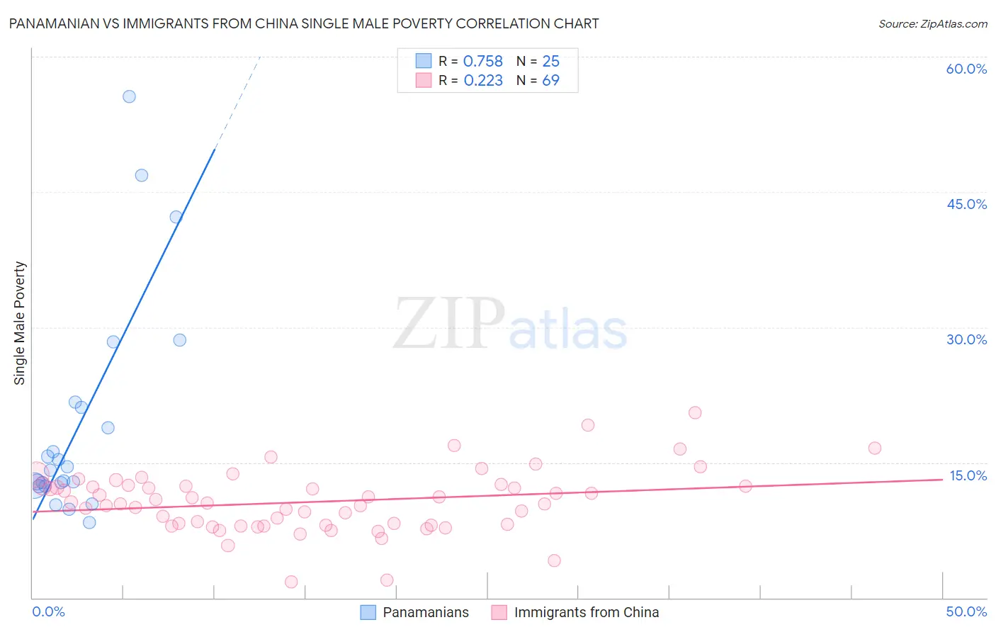 Panamanian vs Immigrants from China Single Male Poverty