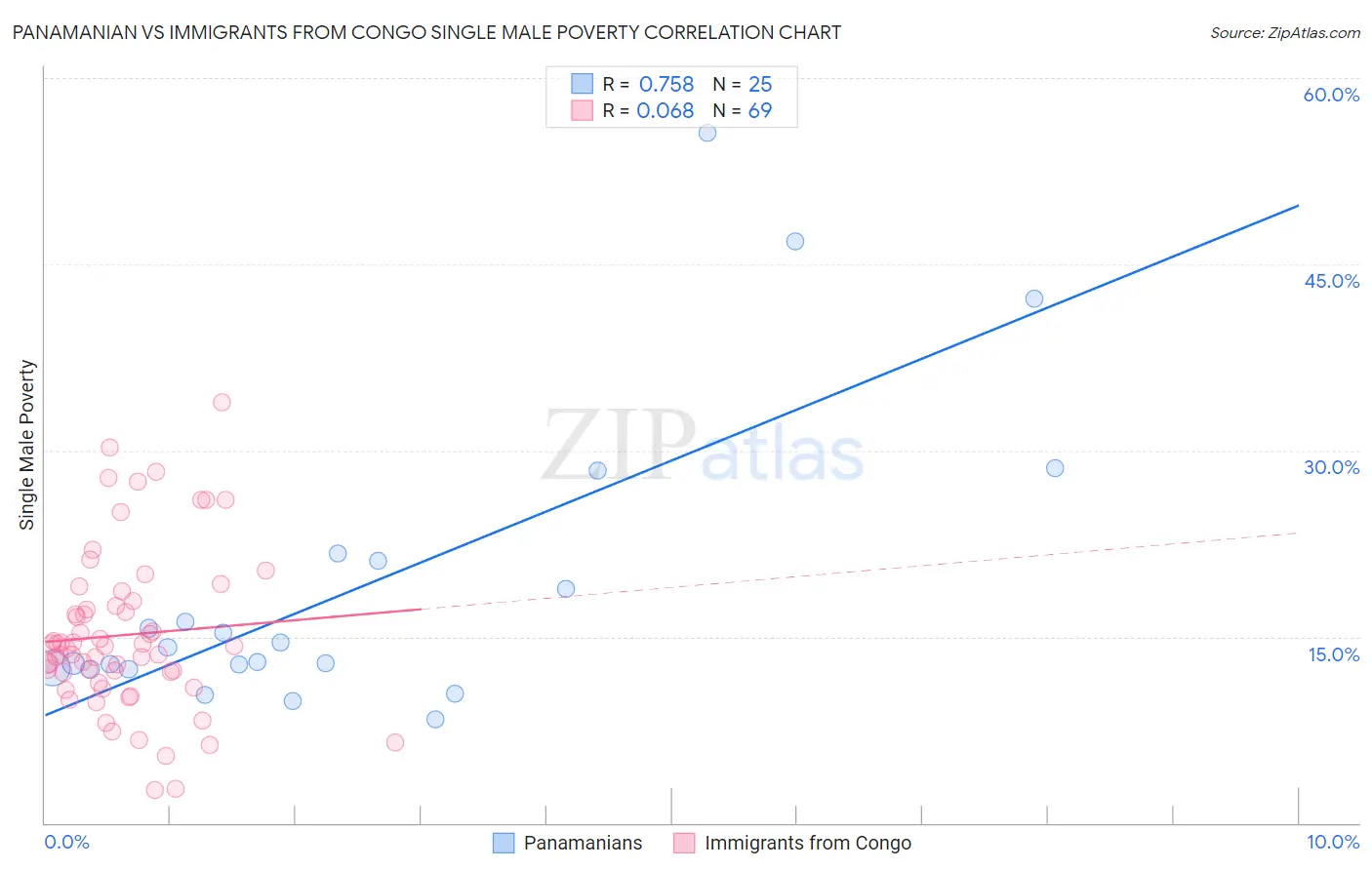 Panamanian vs Immigrants from Congo Single Male Poverty
