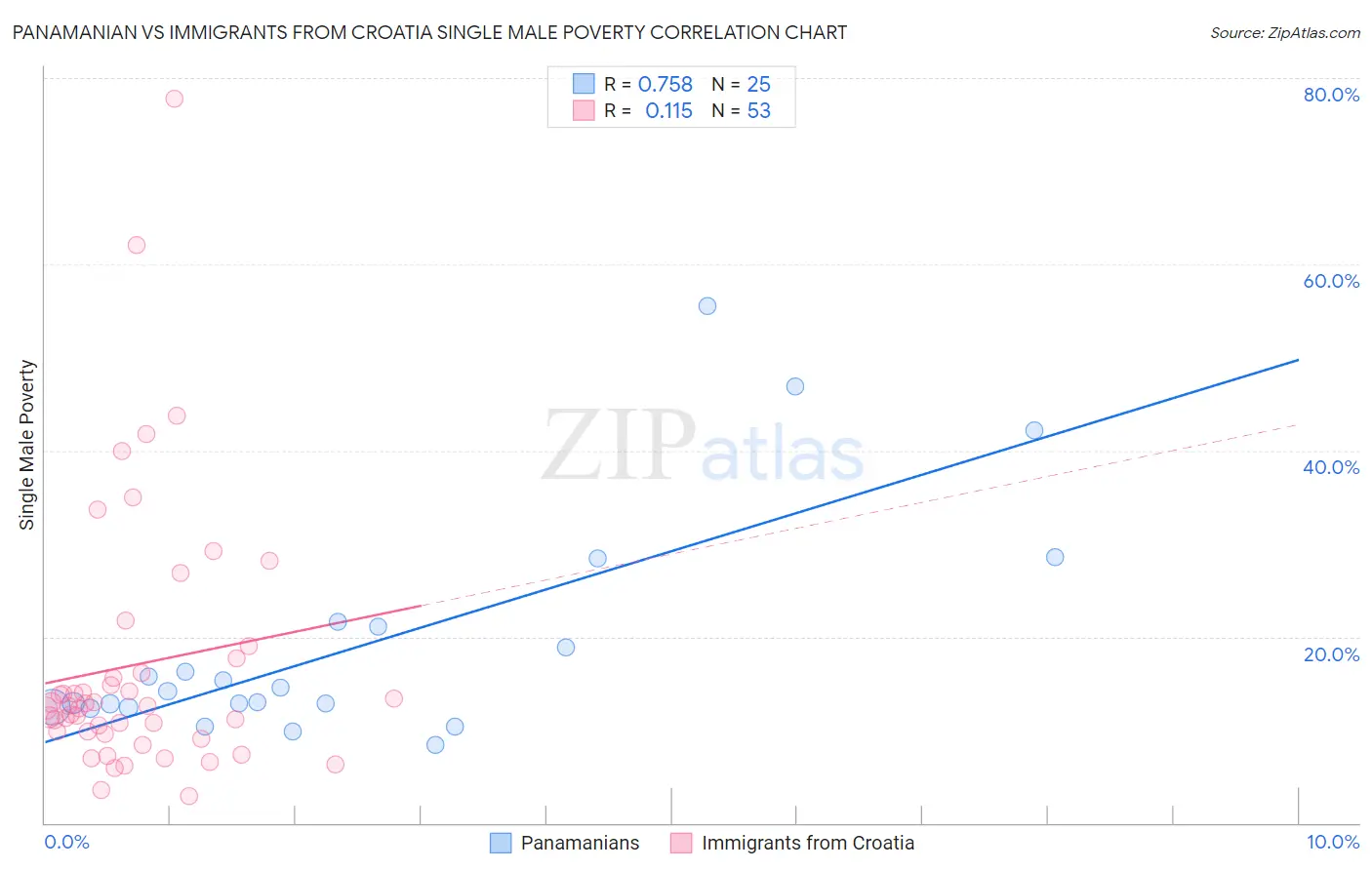 Panamanian vs Immigrants from Croatia Single Male Poverty