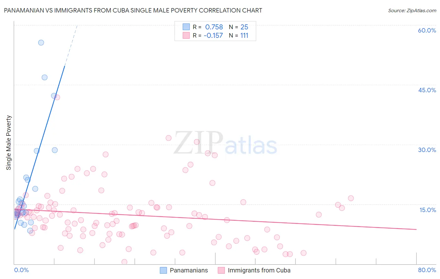 Panamanian vs Immigrants from Cuba Single Male Poverty