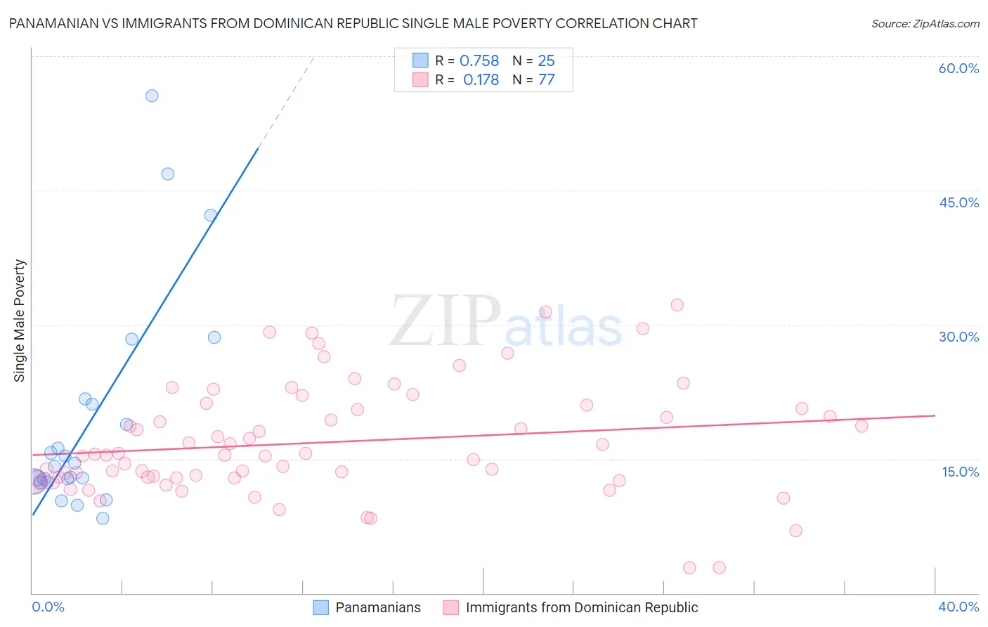 Panamanian vs Immigrants from Dominican Republic Single Male Poverty