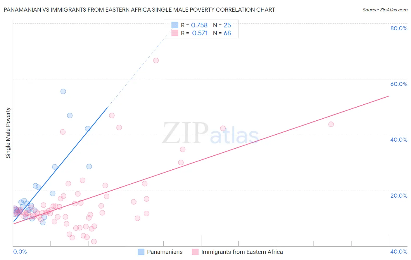 Panamanian vs Immigrants from Eastern Africa Single Male Poverty