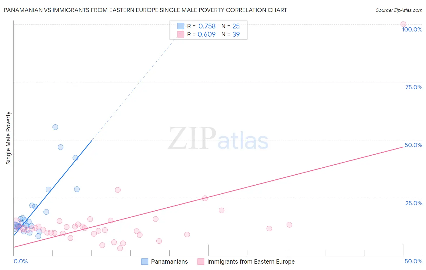 Panamanian vs Immigrants from Eastern Europe Single Male Poverty