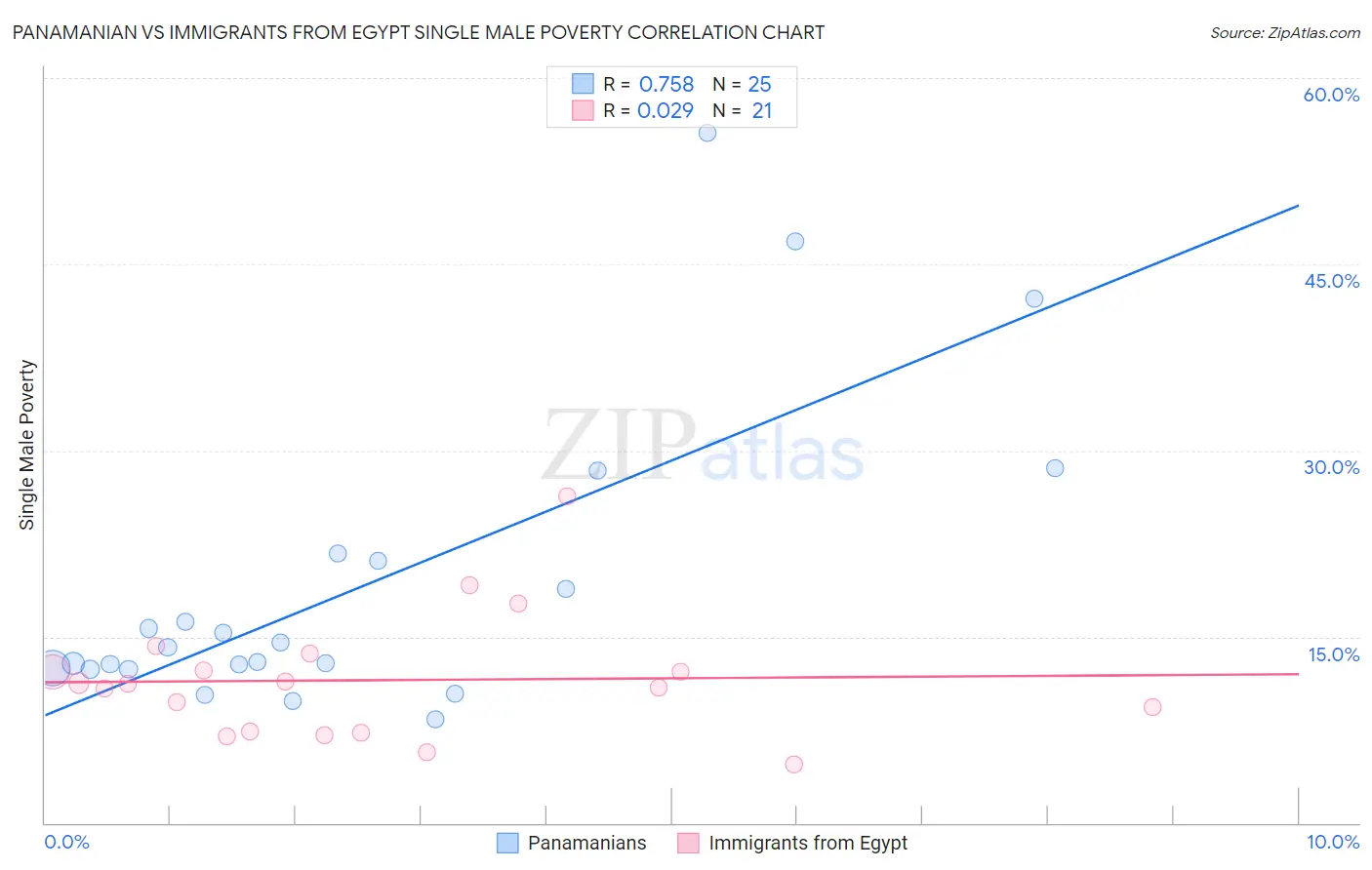 Panamanian vs Immigrants from Egypt Single Male Poverty