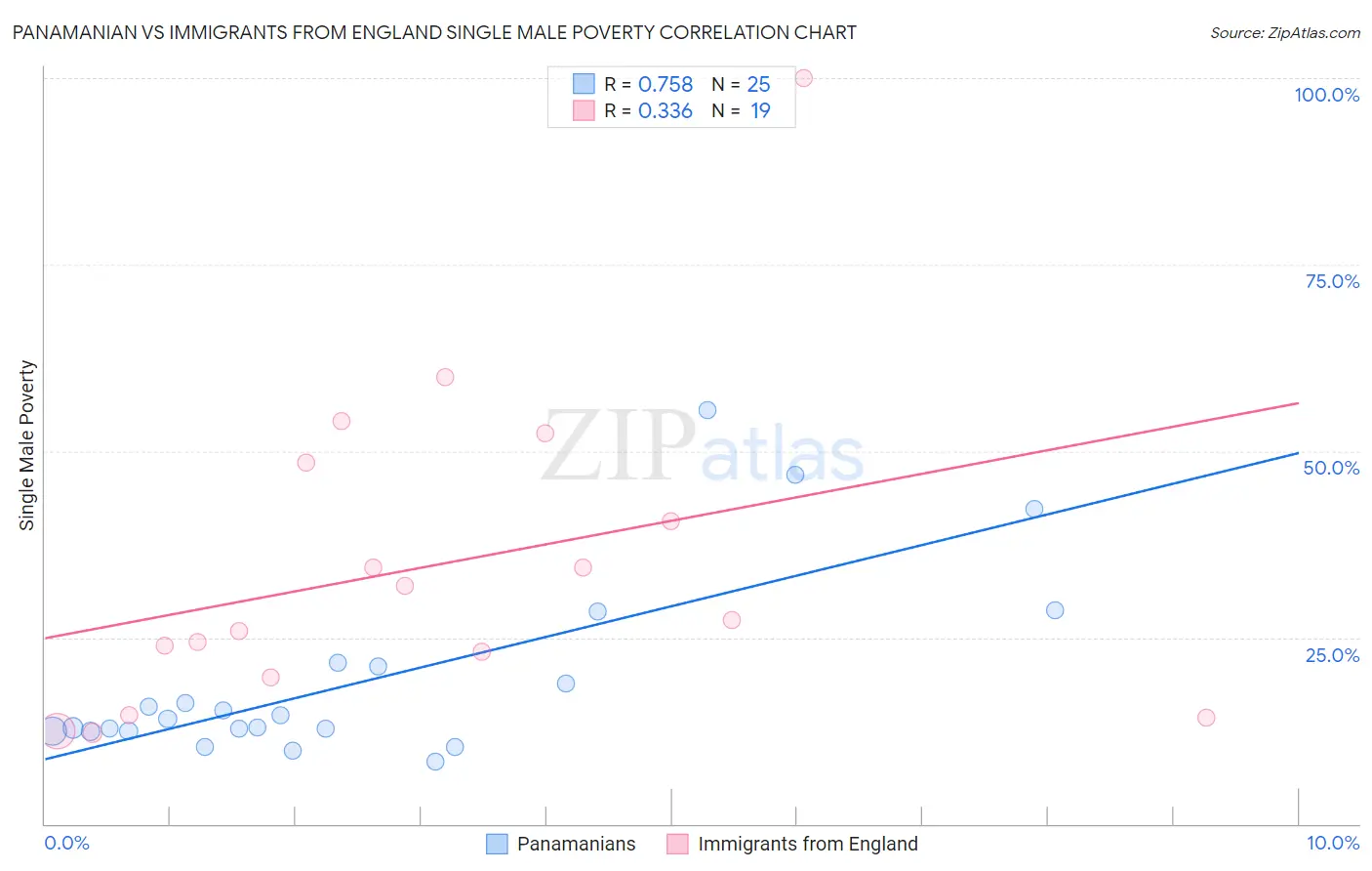 Panamanian vs Immigrants from England Single Male Poverty