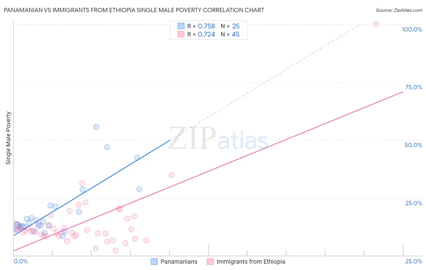 Panamanian vs Immigrants from Ethiopia Single Male Poverty