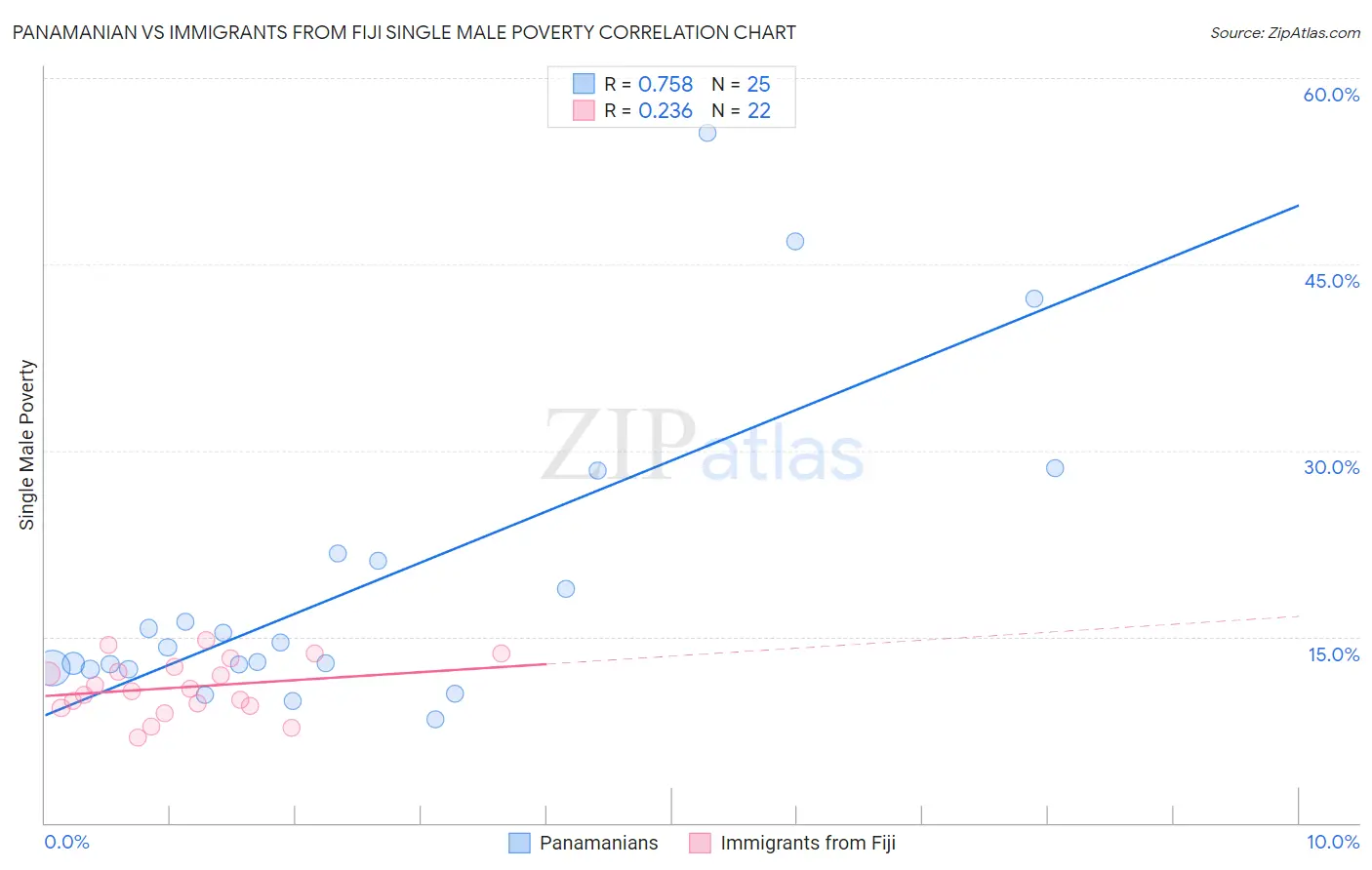 Panamanian vs Immigrants from Fiji Single Male Poverty