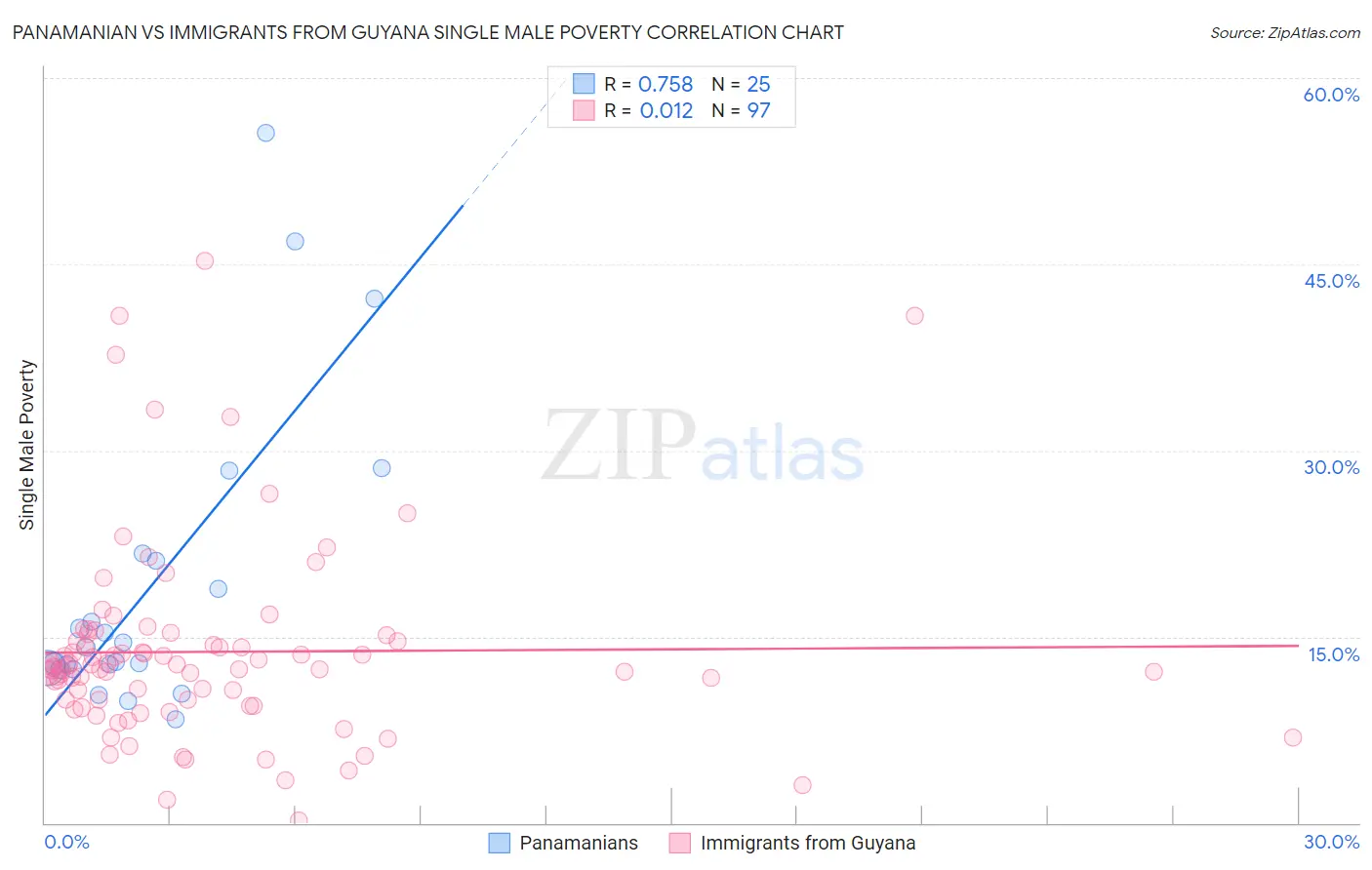 Panamanian vs Immigrants from Guyana Single Male Poverty