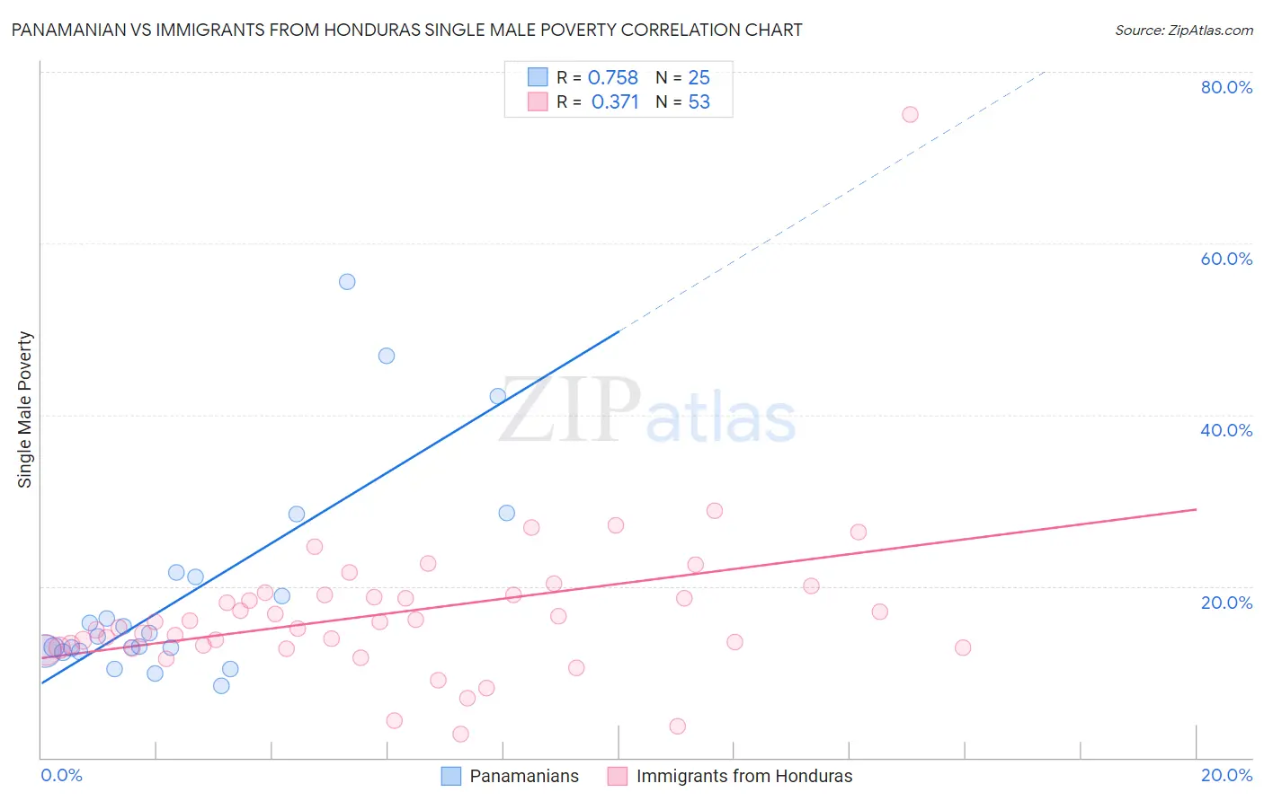 Panamanian vs Immigrants from Honduras Single Male Poverty
