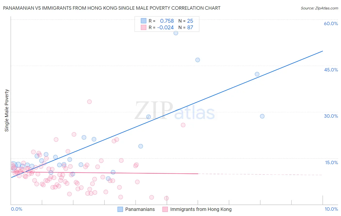 Panamanian vs Immigrants from Hong Kong Single Male Poverty