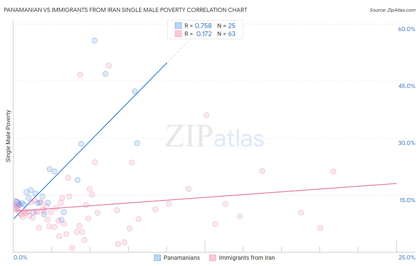 Panamanian vs Immigrants from Iran Single Male Poverty