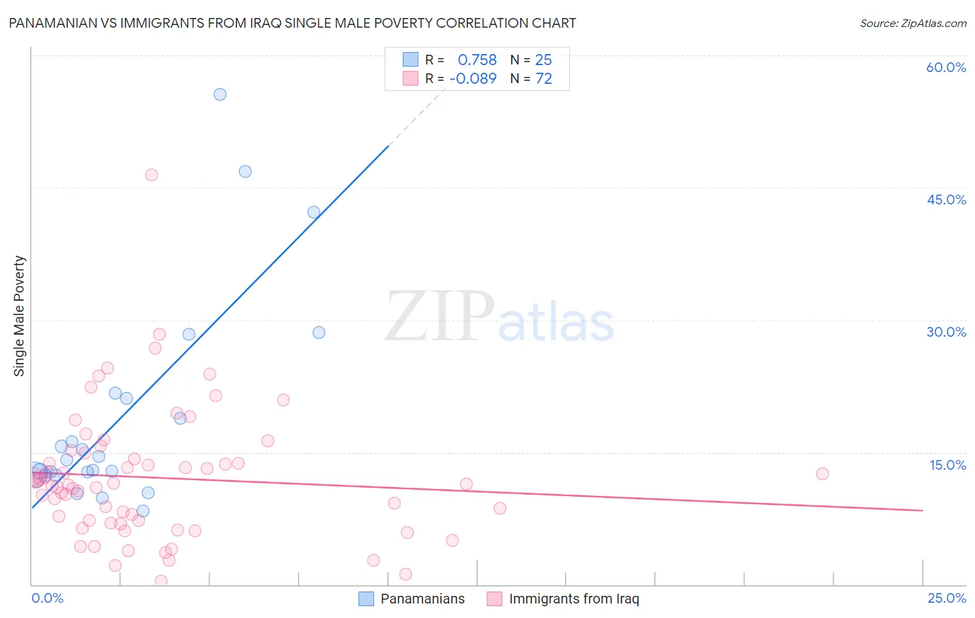 Panamanian vs Immigrants from Iraq Single Male Poverty