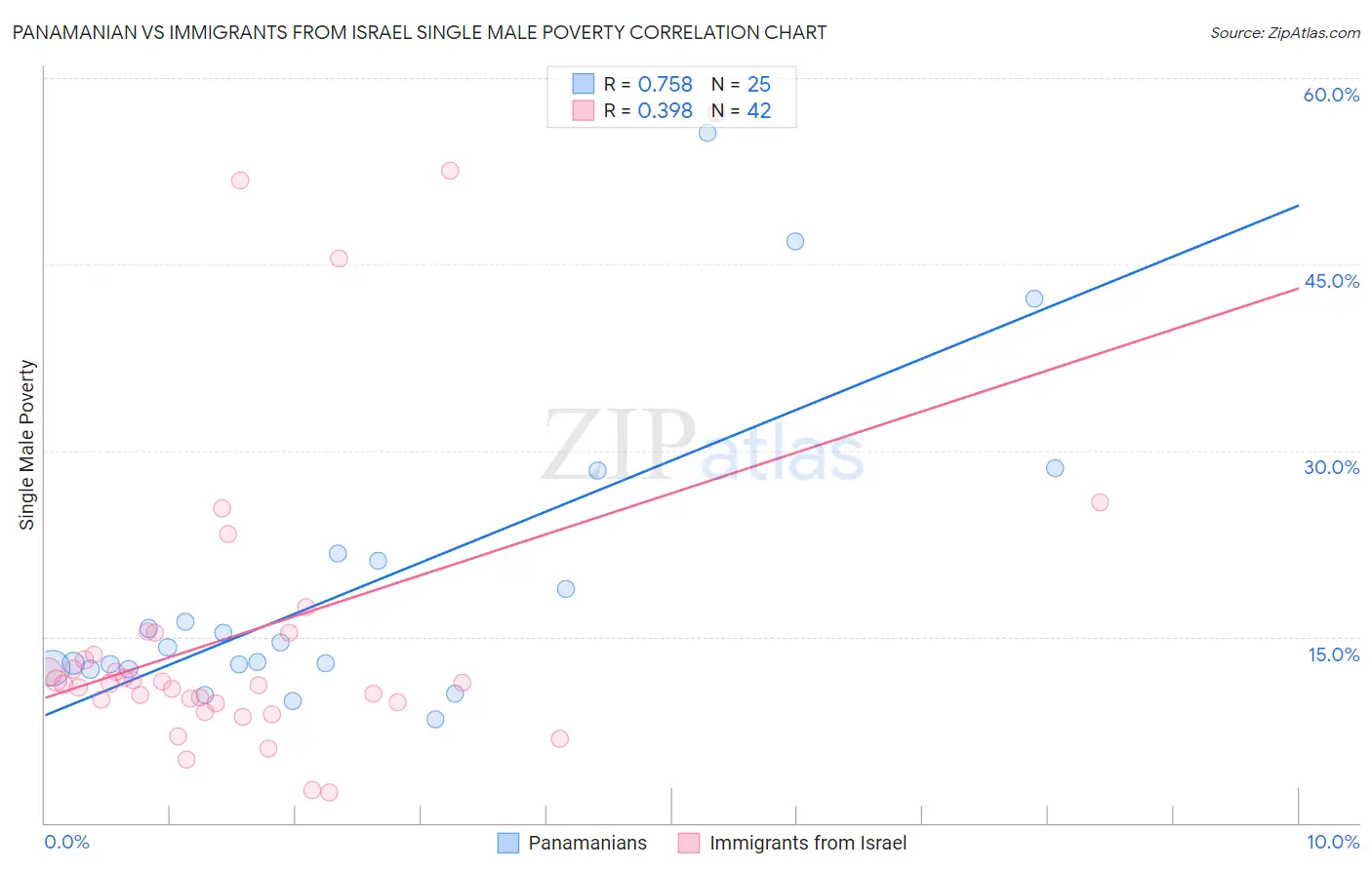 Panamanian vs Immigrants from Israel Single Male Poverty