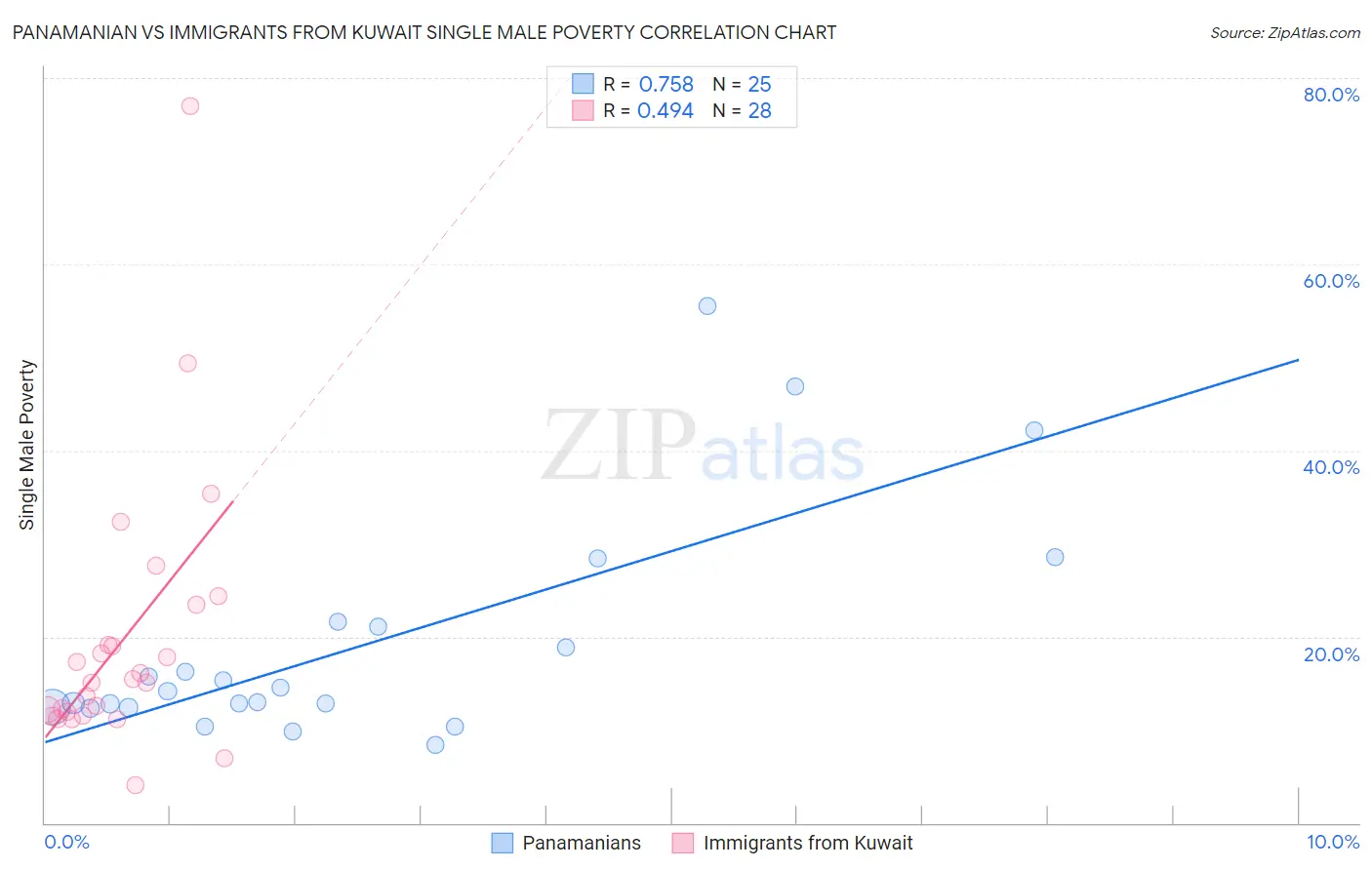 Panamanian vs Immigrants from Kuwait Single Male Poverty