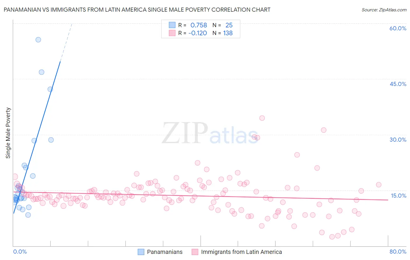 Panamanian vs Immigrants from Latin America Single Male Poverty