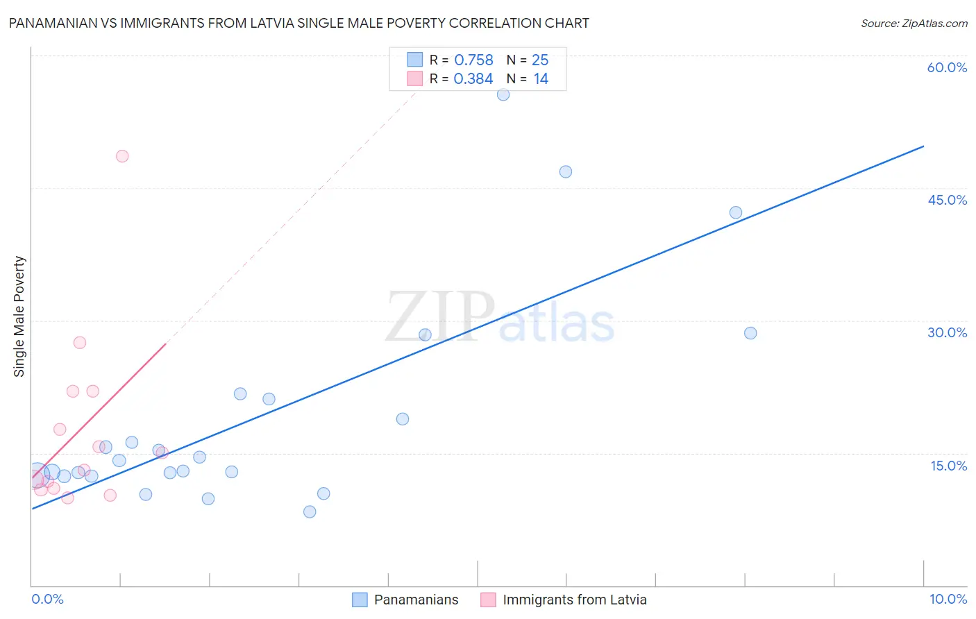 Panamanian vs Immigrants from Latvia Single Male Poverty
