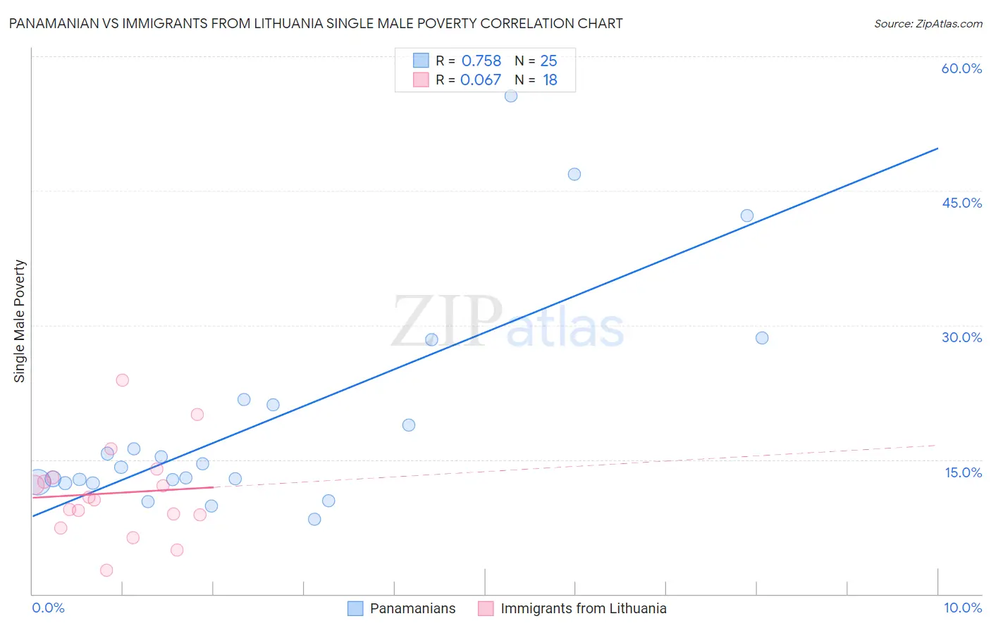 Panamanian vs Immigrants from Lithuania Single Male Poverty