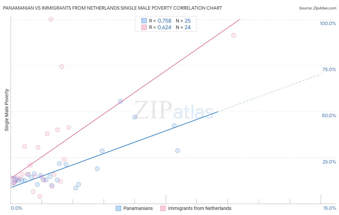 Panamanian vs Immigrants from Netherlands Single Male Poverty