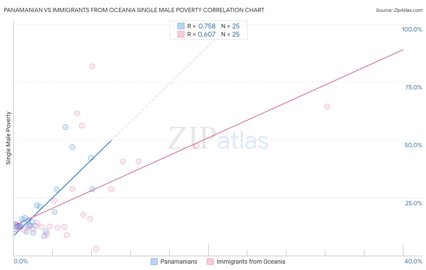 Panamanian vs Immigrants from Oceania Single Male Poverty