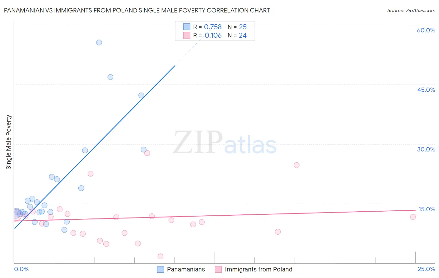Panamanian vs Immigrants from Poland Single Male Poverty