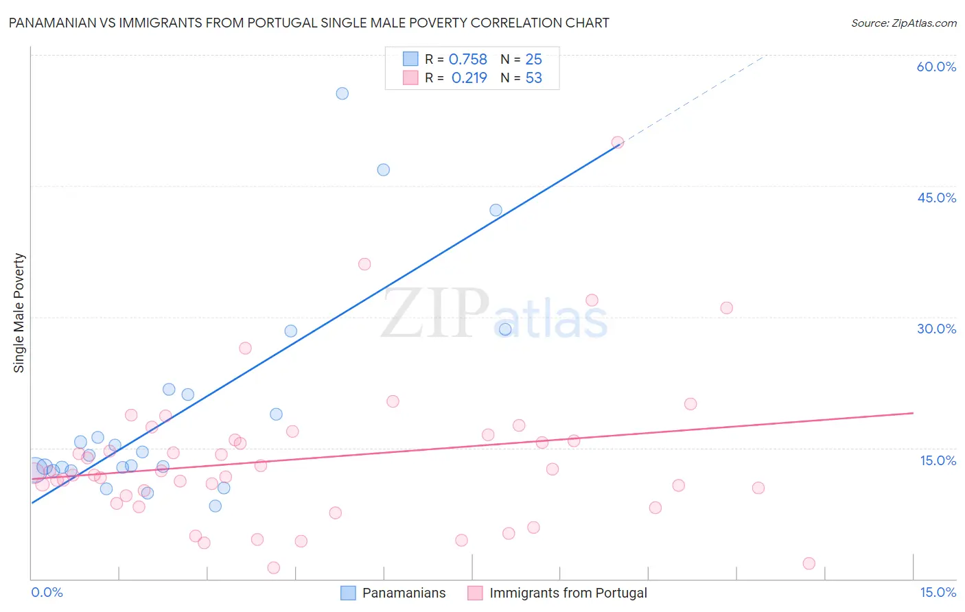Panamanian vs Immigrants from Portugal Single Male Poverty