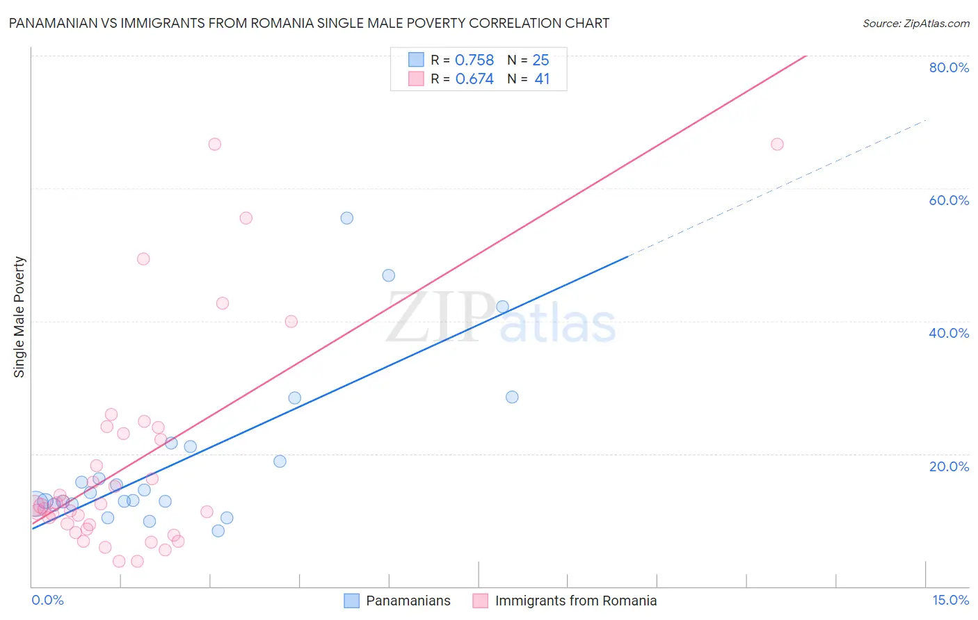 Panamanian vs Immigrants from Romania Single Male Poverty