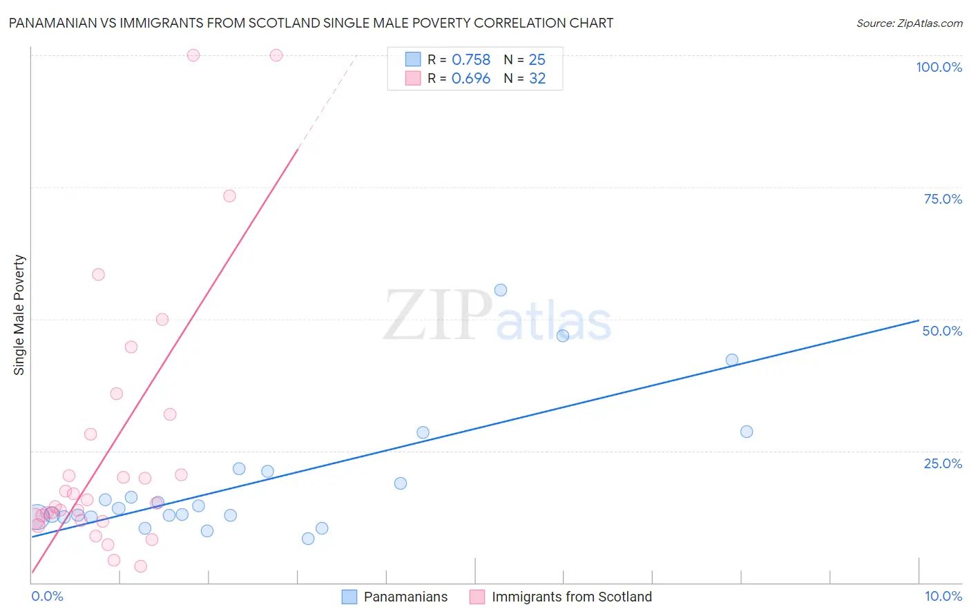 Panamanian vs Immigrants from Scotland Single Male Poverty