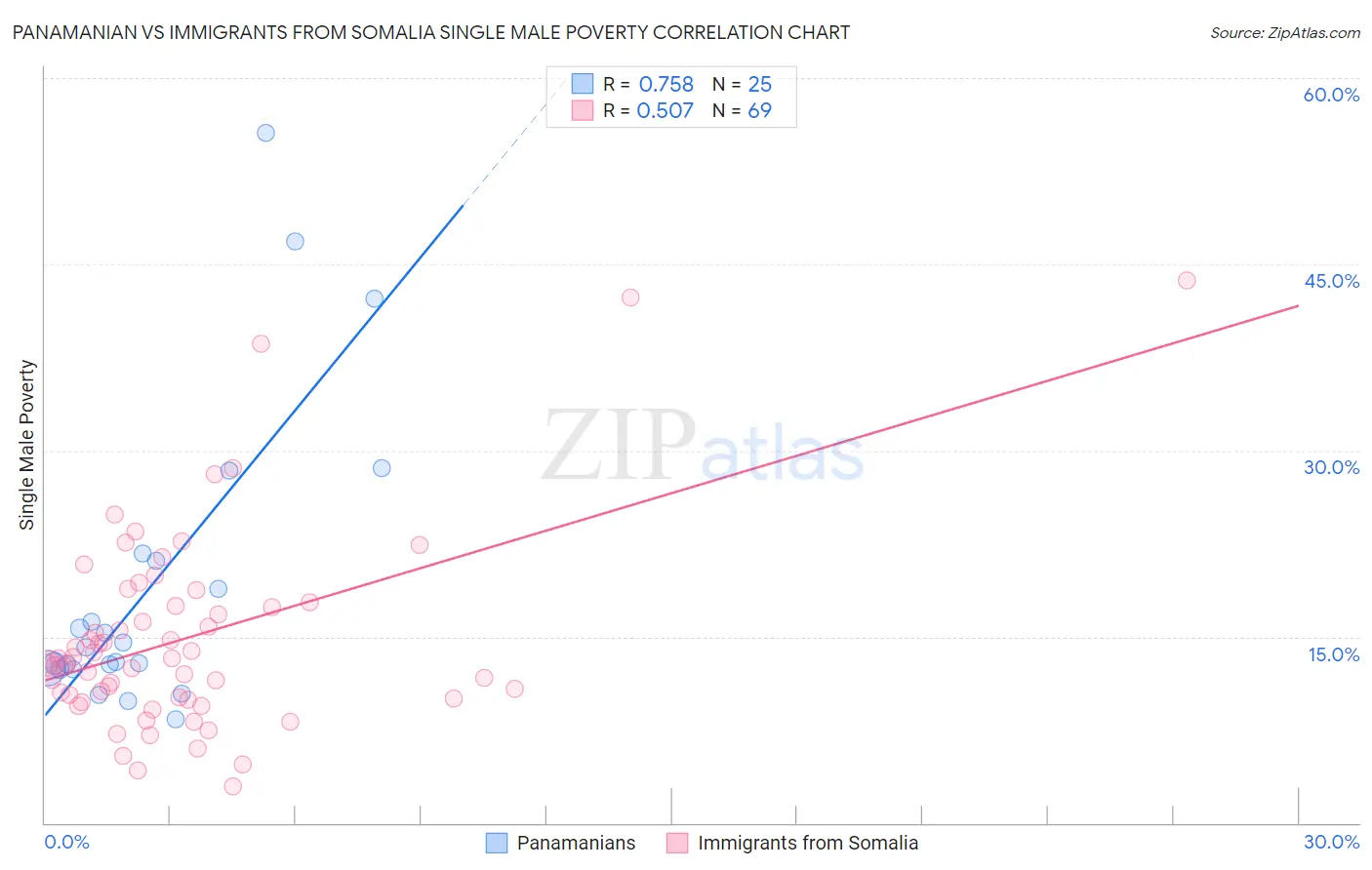 Panamanian vs Immigrants from Somalia Single Male Poverty