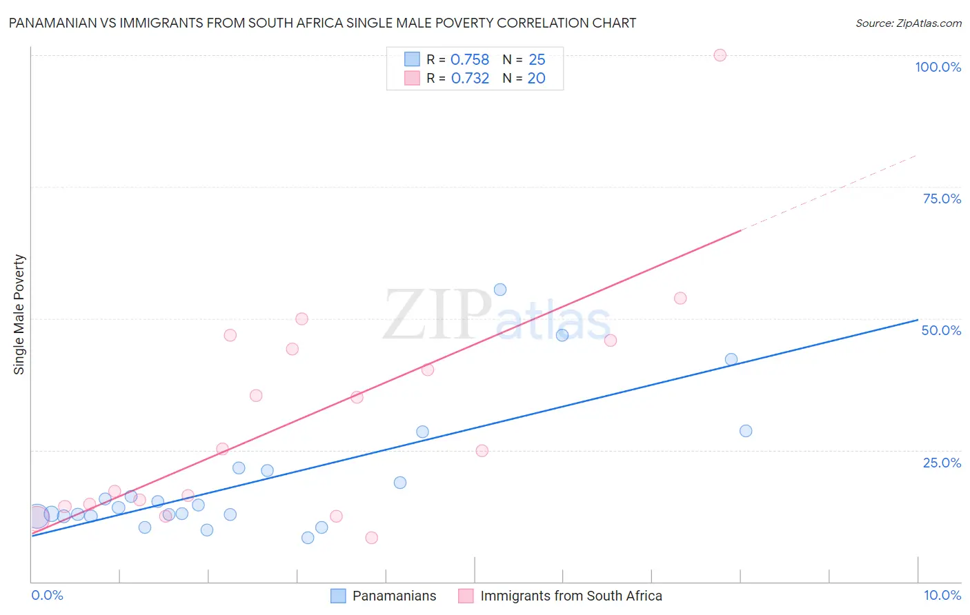 Panamanian vs Immigrants from South Africa Single Male Poverty