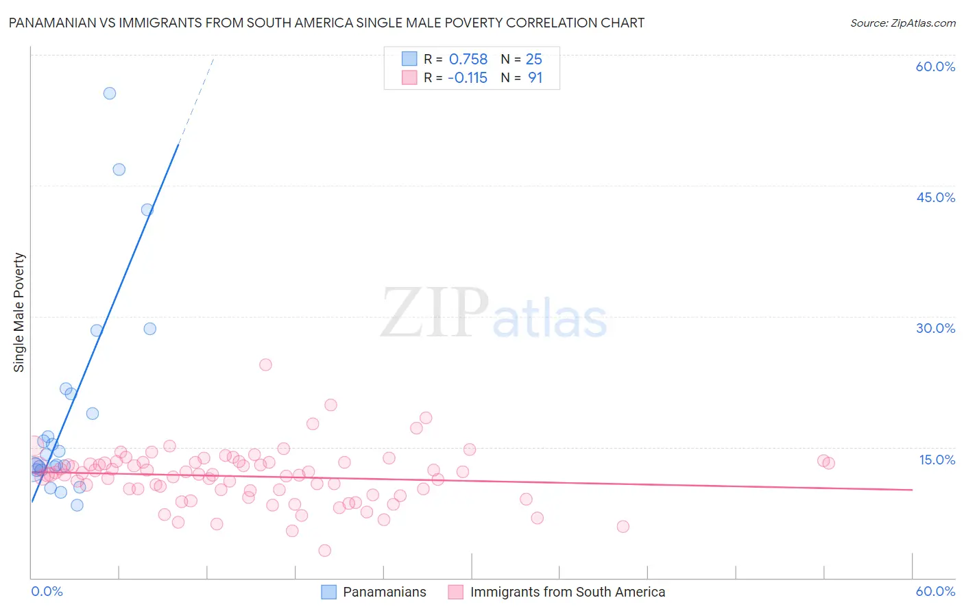 Panamanian vs Immigrants from South America Single Male Poverty