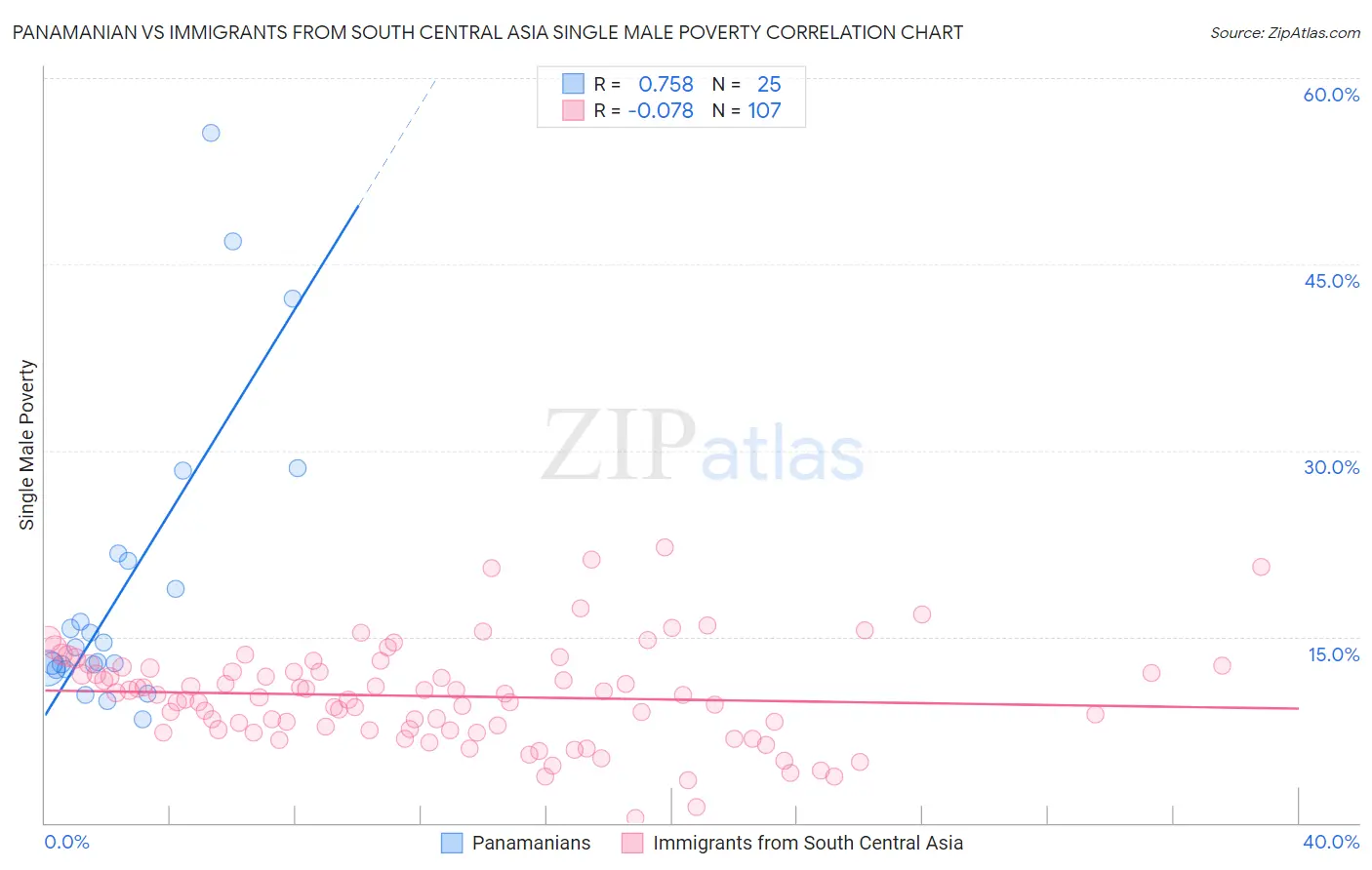 Panamanian vs Immigrants from South Central Asia Single Male Poverty