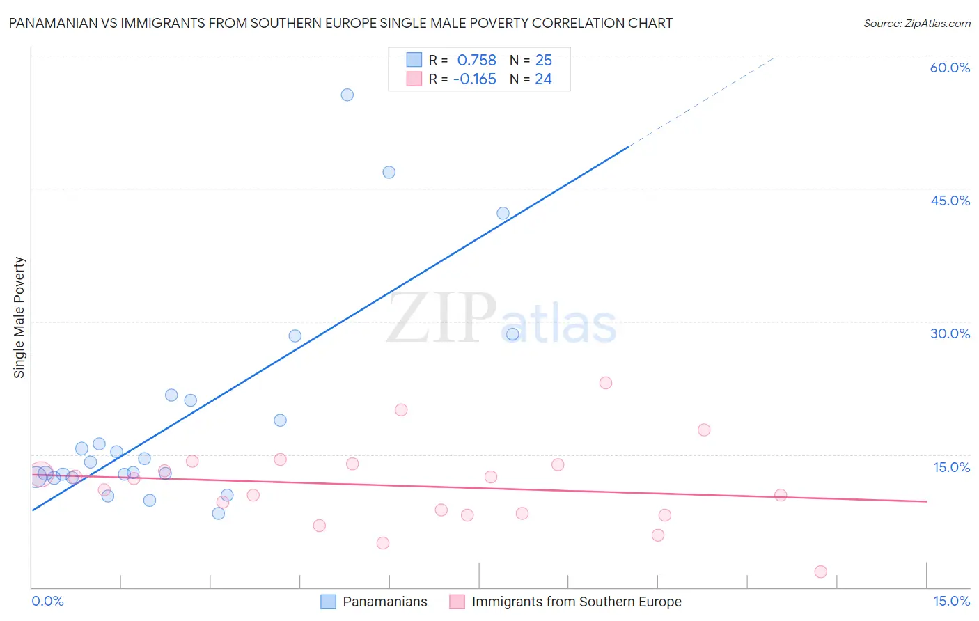 Panamanian vs Immigrants from Southern Europe Single Male Poverty